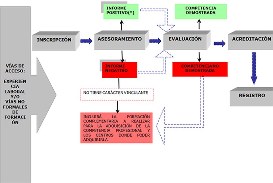 ¿CÓMO SE DESARROLLA ESTE PROCEDIMIENTO?